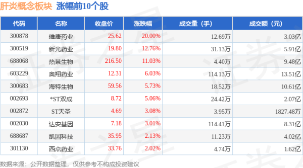 配资门户网站平台 肝炎概念板块8月1日涨0.82%，维康药业领涨，主力资金净流出9574.4万元