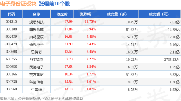 股票配资网首页官网 电子身份证板块8月1日涨0.15%，观想科技领涨，主力资金净流出2.51亿元