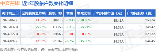 股票配资网首页官网 中文在线(300364)6月30日股东户数10.48万户，较上期减少8.66%
