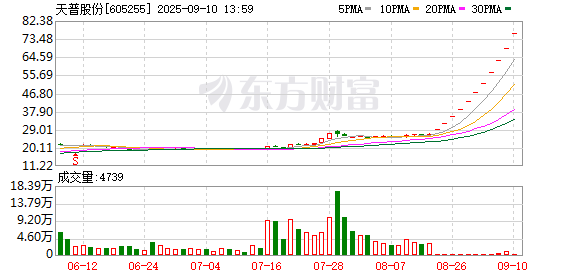 配资门户网站平台 天普股份10连板后披露：监管工作函尚有部分事项需核实