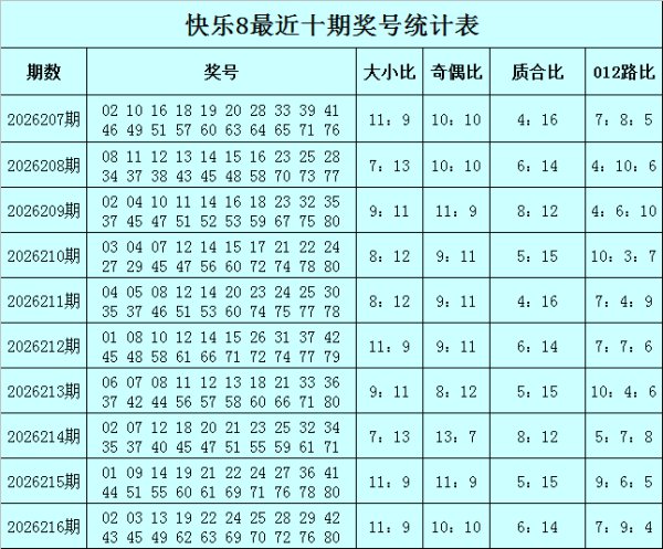 股票配资资讯 217期曾哥快乐8预测奖号：大小分析